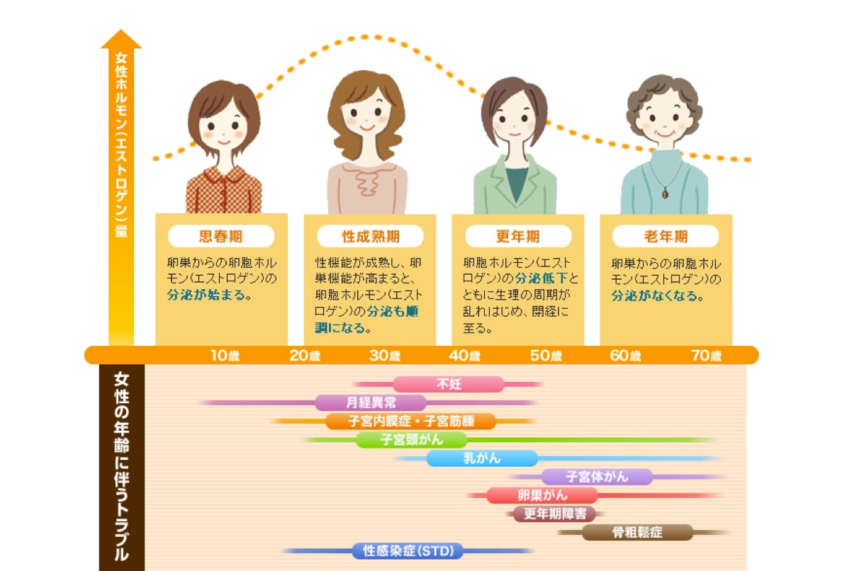 女性のライフステージに伴うトラブル