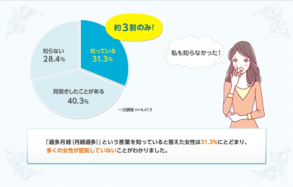「過多月経（月経過多）」という言葉を知っていると答えた女性は31.3%にとどまり、多くの女性が認知していないことがわかりました。