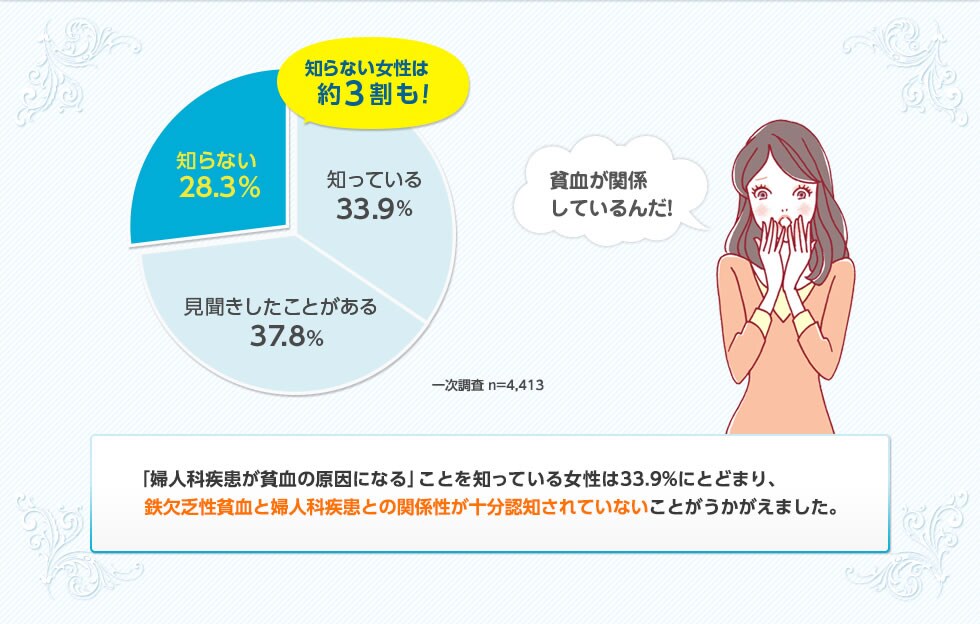 「婦人科疾患が貧血の原因になる」ことを知っている女性は33.9%にとどまり、鉄欠乏性貧血と婦人科疾患との関係性が十分認知されていないことがうかがえました。