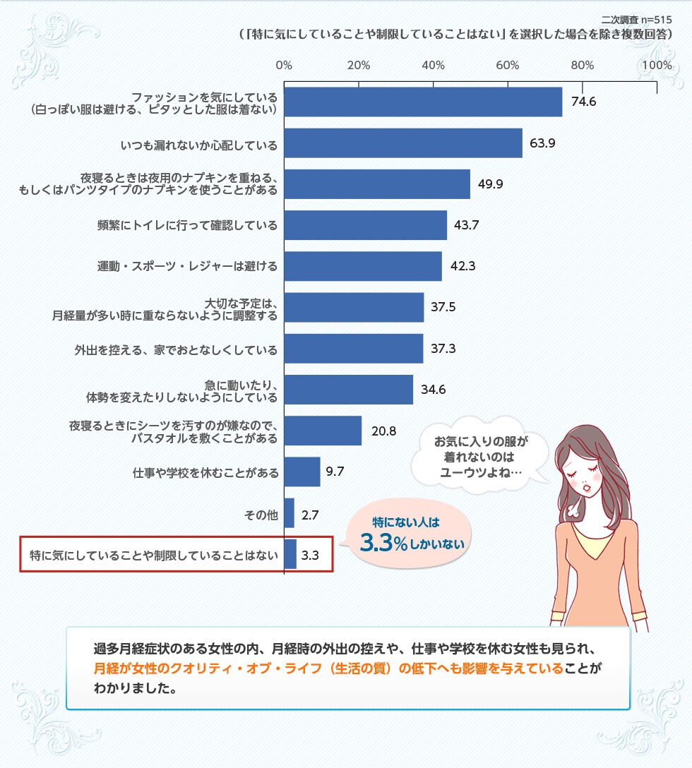 過多月経症状のある女性の内、月経時の外出の控えや、仕事や学校を休む女性も見られ、月経が女性のクオリティ・オブ・ライフ（生活の質）の低下へも影響を与えていることがわかりました。