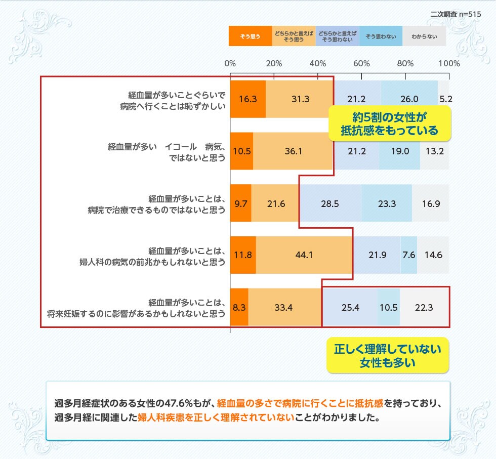 過多月経症状のある女性の47.6%もが、経血量の多さで病院に行くことに抵抗感を持っており、過多月経に関連した婦人科疾患を正しく理解されていないことがわかりました。