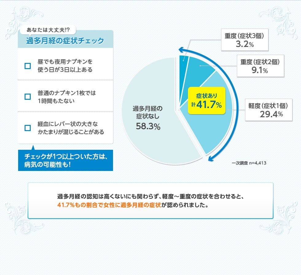 過多月経の認知は高くないにも関わらず、軽度～重度の症状を合わせると、41.7%もの割合で女性に過多月経の症状が認められました。