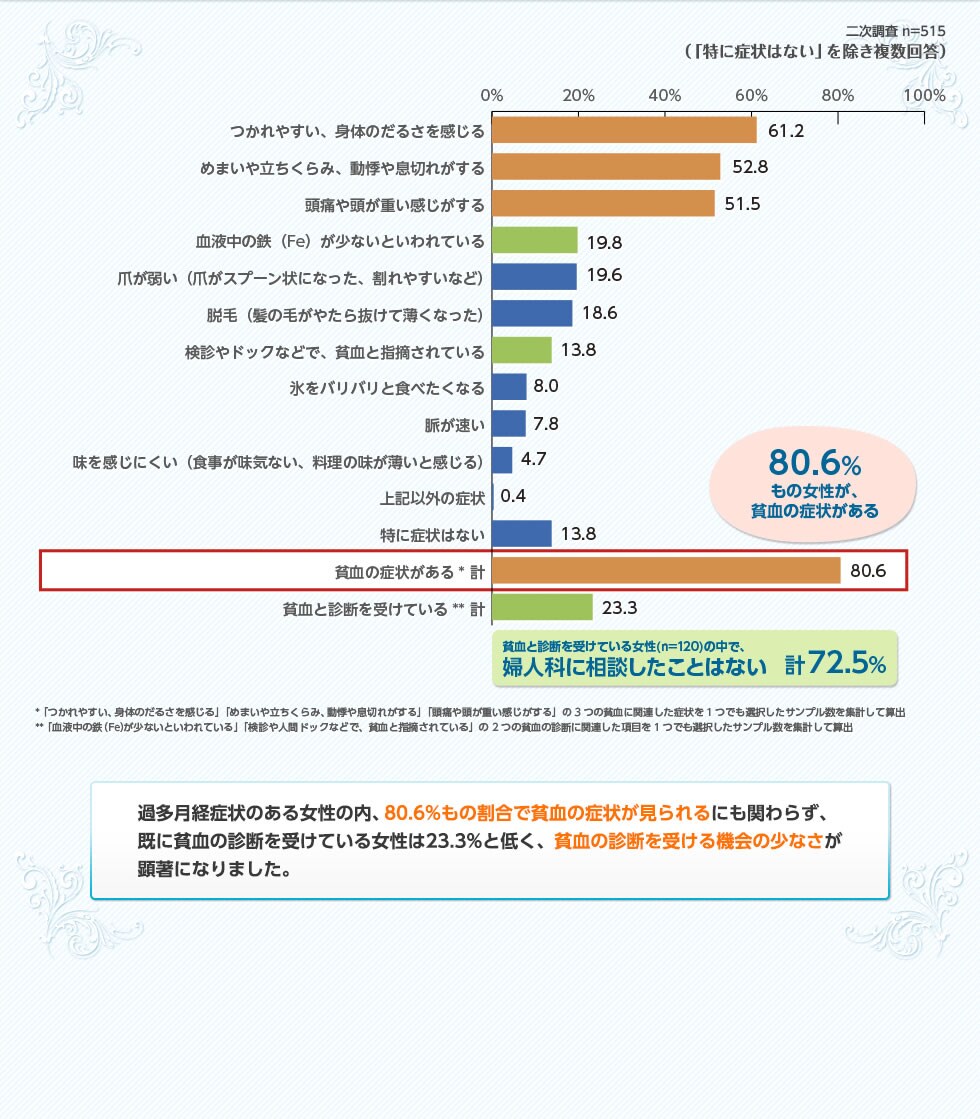 過多月経症状のある女性は、貧血症状にも悩んでいた！　Q2.貧血に関連した症状はありますか？（月経期間中かどうかは問いません）