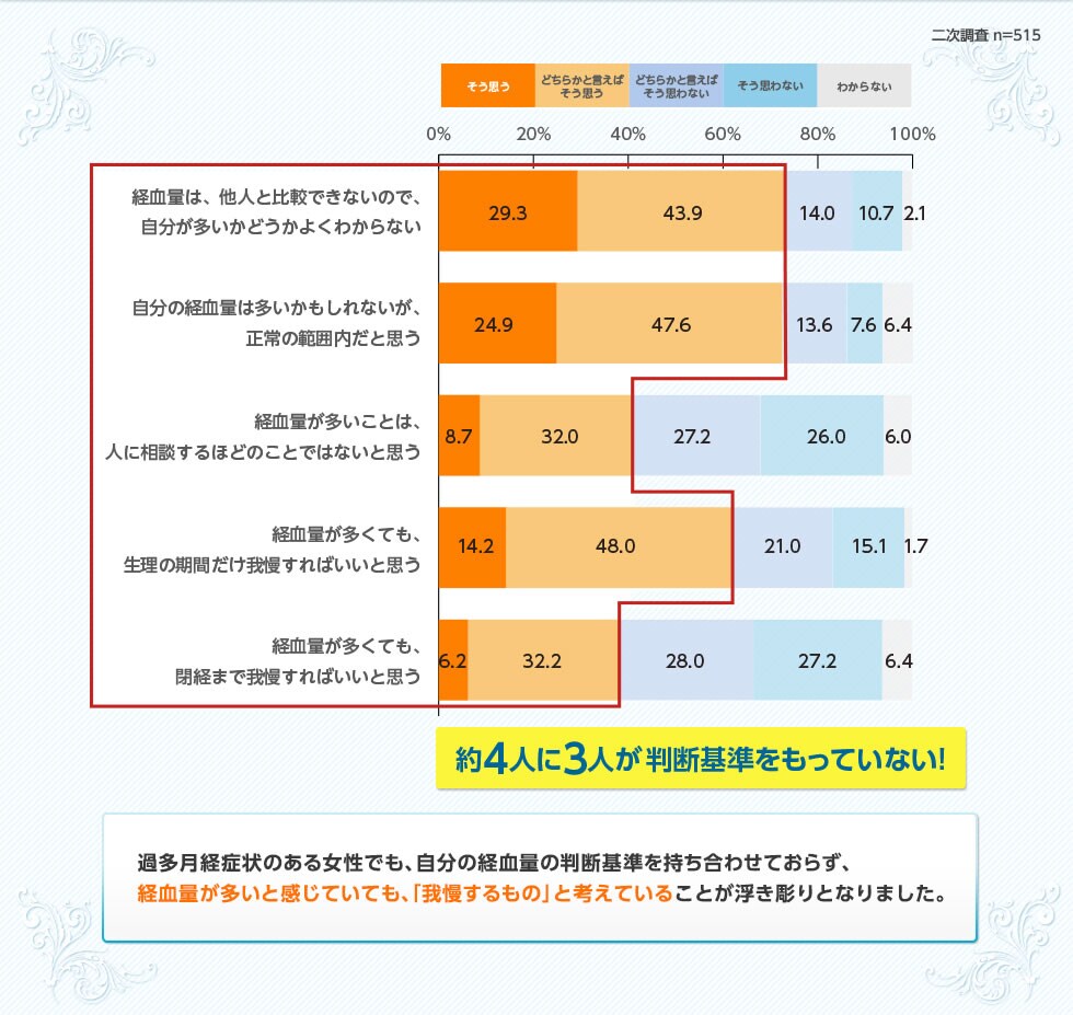 過多月経症状のある女性でも、自分の経血量の判断基準を持ち合わせておらず、経血量が多いと感じていても、「我慢するもの」と考えていることが浮き彫りとなりました。