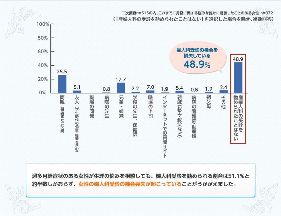過多月経症状のある女性が生理の悩みを相談しても、婦人科受診を勧められる割合は51.1%と約半数しかおらず、女性の婦人科受診の機会喪失が起こっていることがうかがえました。