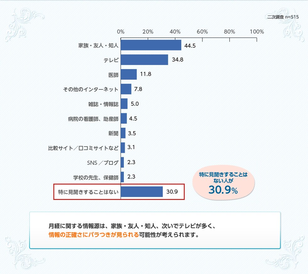 月経に関する情報源は、家族・友人・知人、次いでテレビが多く、情報の正確さにバラつきが見られる可能性が考えられます。