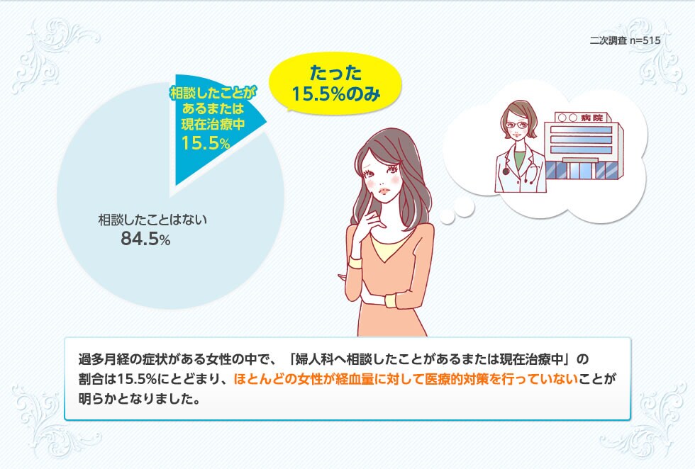 過多月経の症状がある女性の中で、「婦人科へ相談したことがあるまたは現在治療中」の割合は15.5%にとどまり、ほとんどの女性が経血量に対して医療的対策を行っていないことが明らかとなりました。