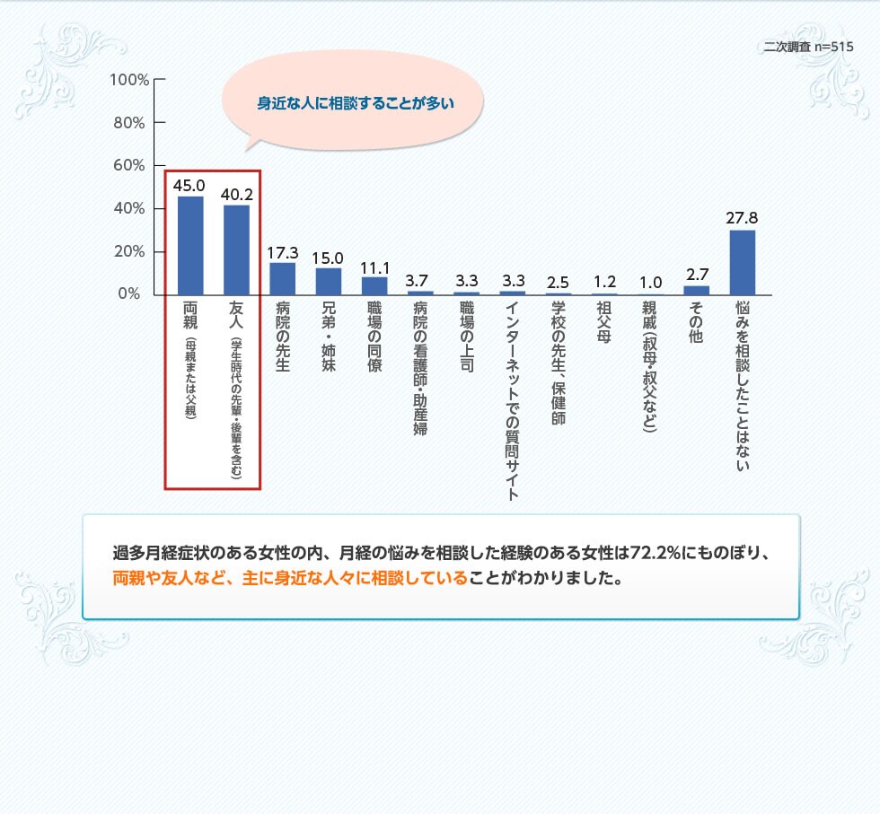 過多月経症状のある女性の内、月経の悩みを相談した経験のある女性は72.2%にものぼり、両親や友人など、主に身近な人々に相談していることがわかりました。