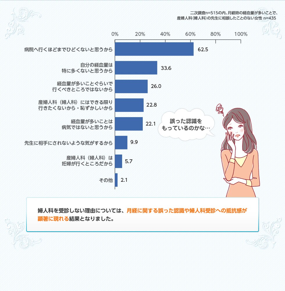 婦人科を受診しない理由については、月経に関する誤った認識や婦人科受診への抵抗感が顕著に現れる結果となりました。