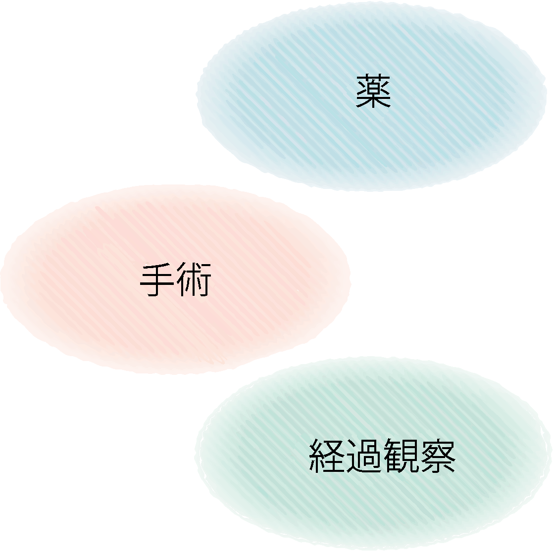 薬・手術・経過観察