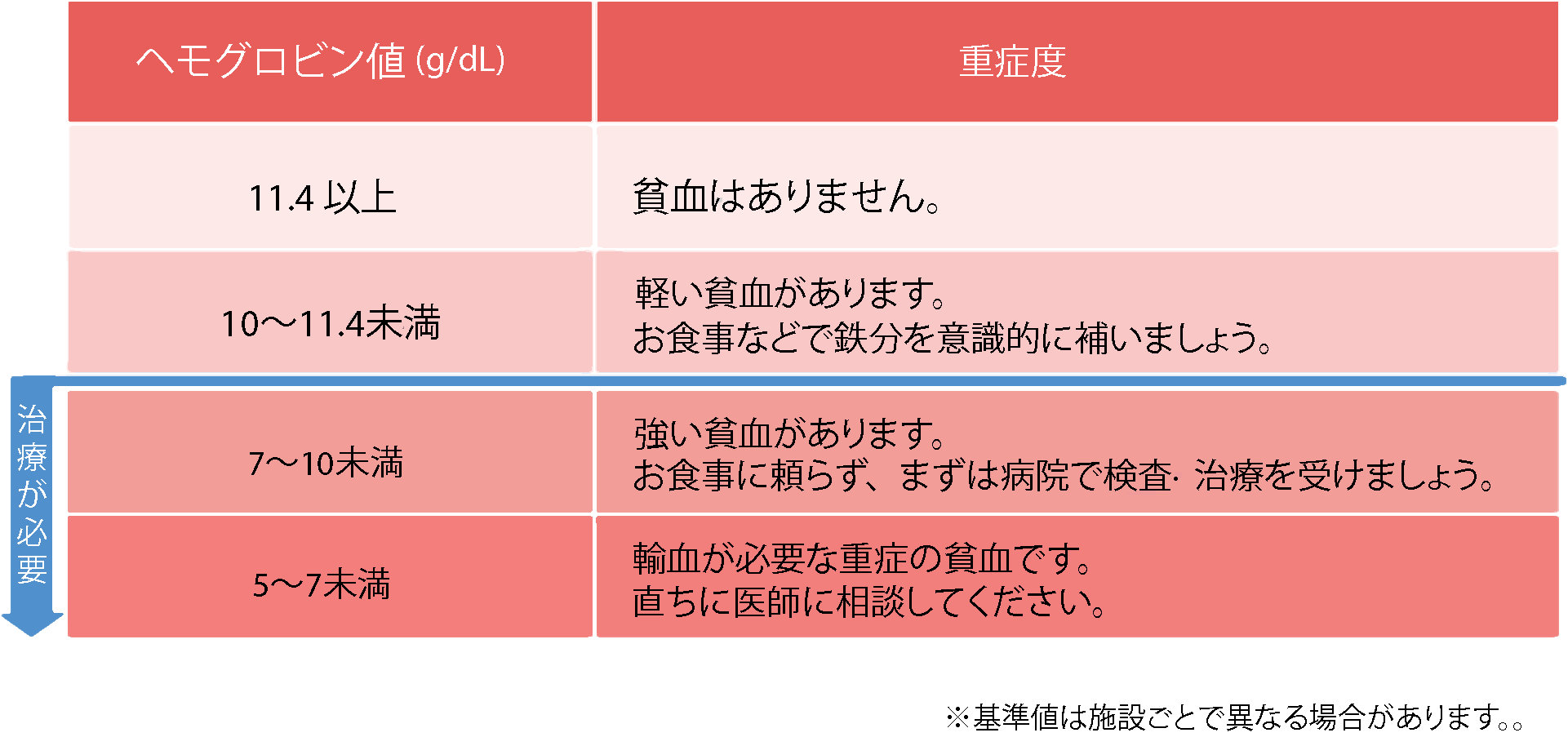 血液検査の値（ヘモグロビン値）と貧血の重症度