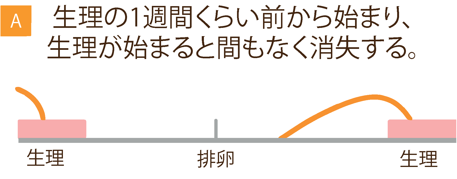 A:生理の1週間くらい前から始まり、生理が始まると間もなく消失する。 A:生理の1週間くらい前から始まり、生理が始まると間もなく消失する。