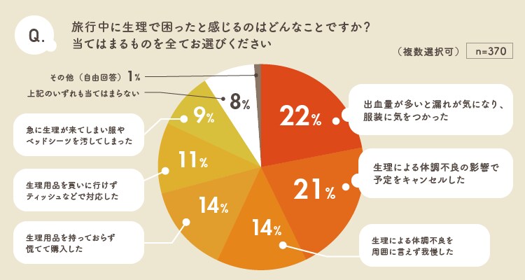 多くの女性が旅行中に生理になることを不安に思っている