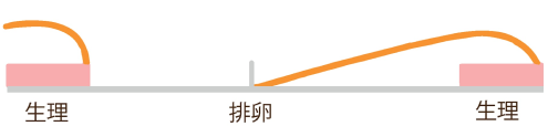 排卵直後から始まり、生理終了まで症状が持続する。