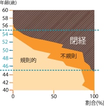 閉経の年齢