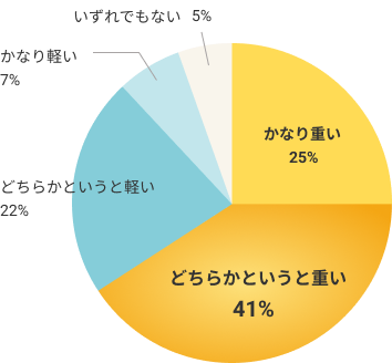 あなたが感じている生理の重さは？