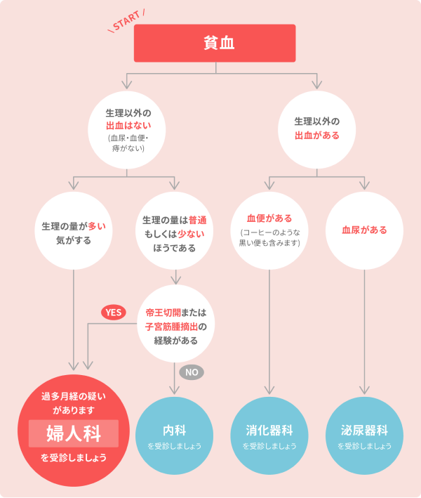 あなたの貧血は何科に相談?