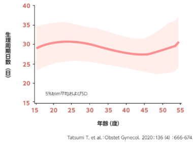 生理についての新事実!! 生理周期は年齢によって変わる?