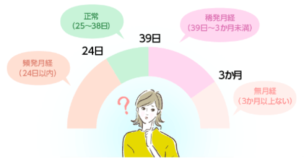 月経周期の異常