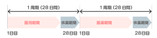 周期服用のLEP製剤