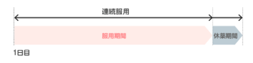 連続服用のLEP製剤