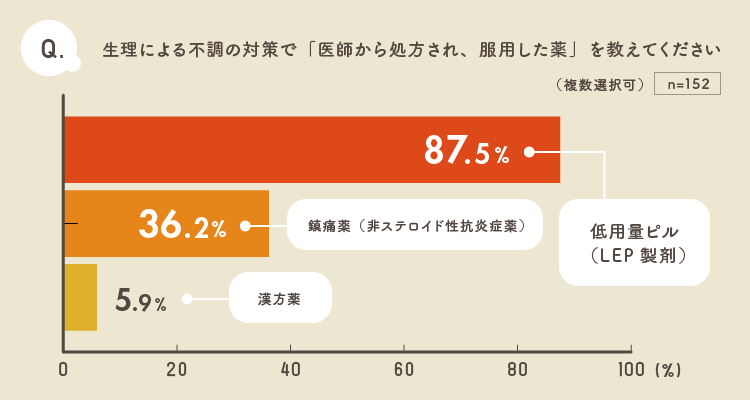 病院を受診、治療することで身体の負担を軽くしよう