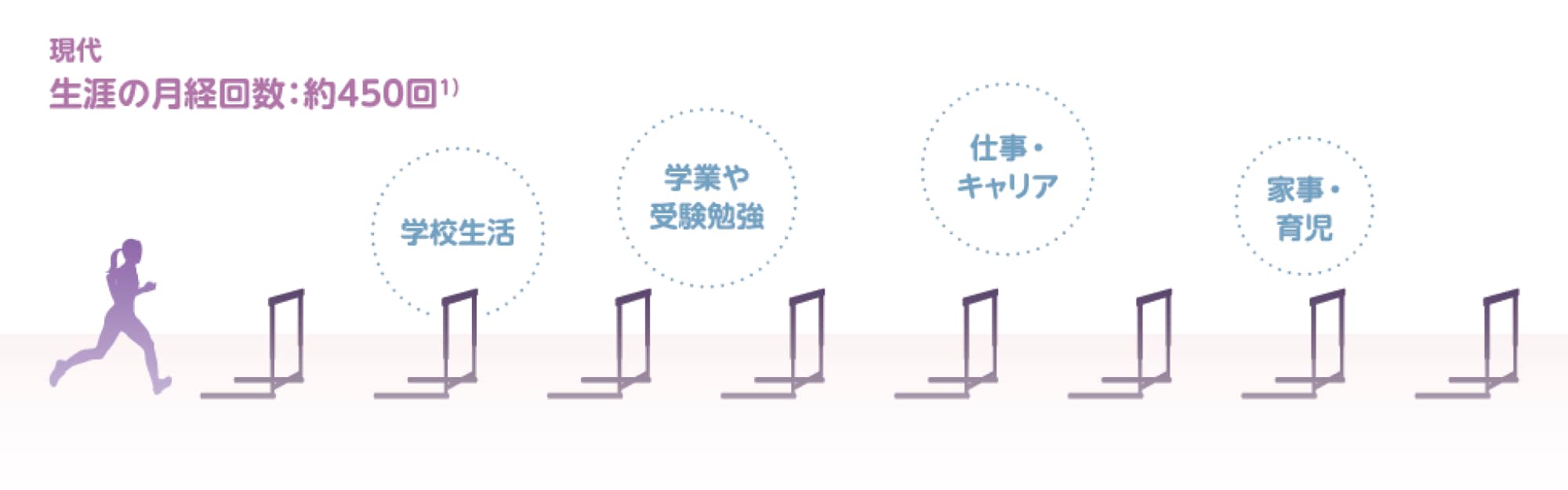 現代 生涯の月経回数約450回